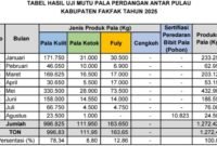 Foto. Tabel Capaian Produksi Pala dari Januari hingga Agustus 2025.